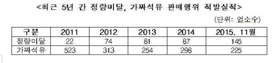 "석유제품 불법판매 근절"...석유관리원, 주유기 정량판매 관리감독 강화 "석유제품 불법판매 근절"...석유관리원, 주유기 정량판매 관리감독 강화