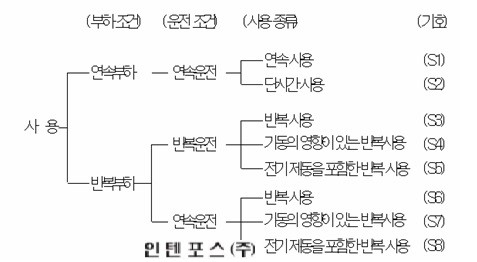  삼상모터의 사용과 정격