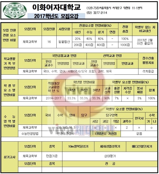  (송파구체대입시,노원구체대입시,동두천체대입시,광진구체대입시)-2017학년도 이화여자대학교 입시변경
