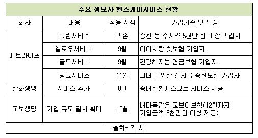 보험업계, 고액 종신 CI보험 가입자에 헬스케어 서비스 경쟁 보험업계, 고액 종신 CI보험 가입자에 헬스케어 서비스 경쟁