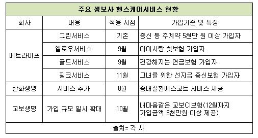 보험업계, 고액 종신 CI보험 가입자에 헬스케어 서비스 경쟁