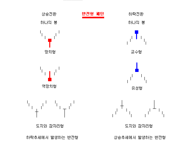  차트 매매로 수익내기