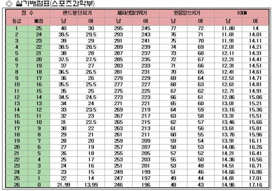  (송파구체대입시,노원구체대입시,동두천체대입시)-체육대학 실기고사장 탐방기획 중앙대학교(안성캠퍼스) 스포츠과학부실기배점표