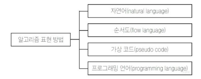  알고리즘이란?