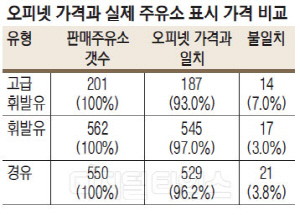 같은 동네 같은 브랜드 주유소인데, 리터당 653원이나… - 소시모, 오피넷과 실제 판매가 비교… SK- GS- 에쓰오일 순 비싸 같은 동네 같은 브랜드 주유소인데, 리터당 653원이나… - 소시모, 오피넷과 실제 판매가 비교… SK- GS- 에쓰오일 순 비싸