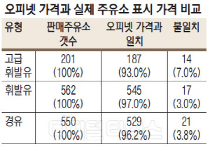 같은 동네 같은 브랜드 주유소인데, 리터당 653원이나… - 소시모, 오피넷과 실제 판매가 비교… SK- GS- 에쓰오일 순 비싸 