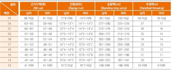  (송파구체대입시,노원구체대입시,동두천체대입시)-체육대학 실기고사장 탐방기획 강원대학교 스포츠과학부 실기배점표와 알아보기!VIVA체대입시