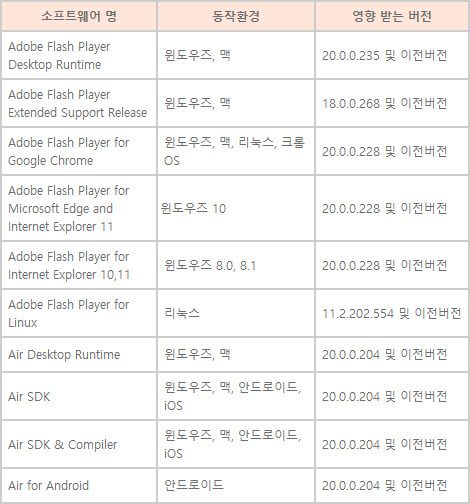  어도비 플래시 플레이어, 보안취약점 업데이트 필수