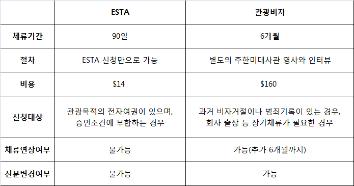 미국 관광 비자(B1B2 비자) 미국 출장 Work(일)인가?「Business(출장)」인가? 3