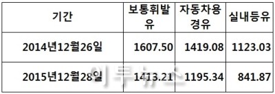 꿈쩍 않는 기름값, 원가 낙폭은 국제유가보다 크다 - 국제유가는 선행지표, 정유사 원가척도는 싱가포르 제품가격, 유류세 비중 커 소비자 체감지수 미미…비난 여론의 주요인 꿈쩍 않는 기름값, 원가 낙폭은 국제유가보다 크다 - 국제유가는 선행지표, 정유사 원가척도는 싱가포르 제품가격, 유류세 비중 커 소비자 체감지수 미미…비난 여론의 주요인