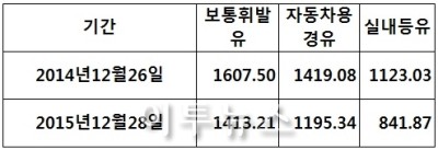  꿈쩍 않는 기름값, 원가 낙폭은 국제유가보다 크다  - 국제유가는 선행지표, 정유사 원가척도는 싱가포르 제품가격, 유류세 비중 커 소비자 체감지수 미미…비난 여론의 주요인