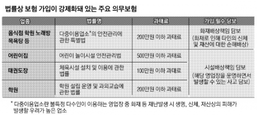 건물주 화재보험 들었어도 ‘임차자배상책임’ 가입해야 - 자영업 사장님들 사업장 사고 대비하려면 건물주 화재보험 들었어도 ‘임차자배상책임’ 가입해야 - 자영업 사장님들 사업장 사고 대비하려면