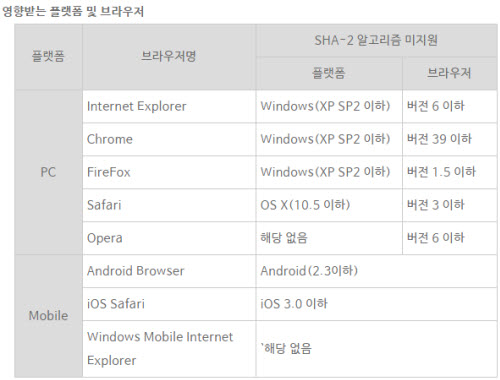  SSL 인증서 암호, 6월부터 SHA-1에서 SHA-2로 상향