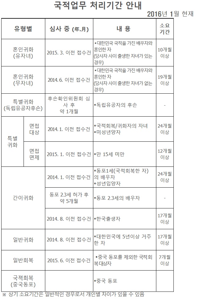  2016년 1월 대한민국 국적, 영주권 신청 후 발급 기간 안내드려요.