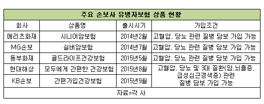 고혈압 당뇨 환자도 건강보험 가입한다...유병자보험 인기 고혈압 당뇨 환자도 건강보험 가입한다...유병자보험 인기