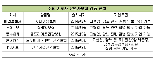 고혈압 당뇨 환자도 건강보험 가입한다...유병자보험 인기