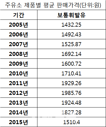평균가 1300원대 앞둔 휘발류값... 손님 웃고 주유소 울고. 평균가 1300원대 앞둔 휘발류값... 손님 웃고 주유소 울고.