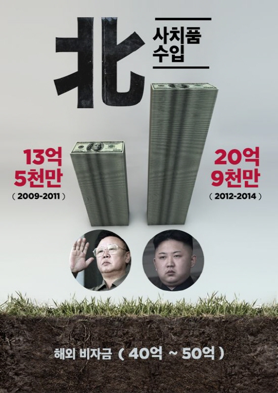  [내외신문] 김정은, 집권 3년간, 20억9천만 달러 탕진