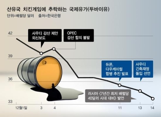 "악몽의 시나리오" 두바이유 배럴당 20달러대 진입...국제유가 12년 만에 최저치 "악몽의 시나리오" 두바이유 배럴당 20달러대 진입...국제유가 12년 만에 최저치
