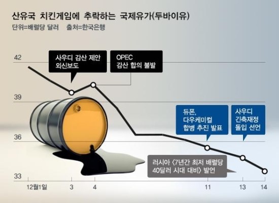 "악몽의 시나리오" 두바이유 배럴당 20달러대 진입...국제유가 12년 만에 최저치