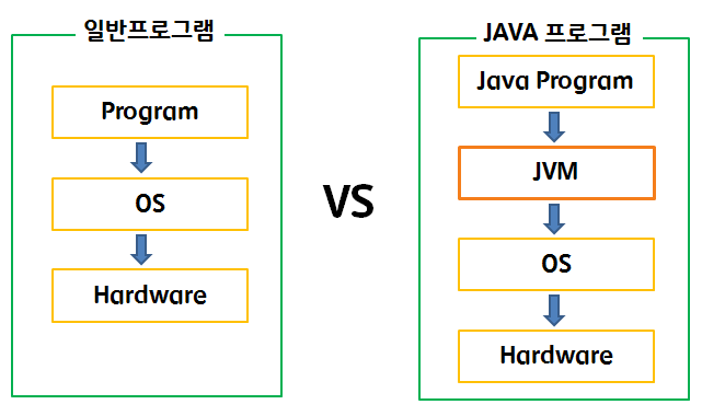 Java애플리케이션과 일반 애플리케이션의 비교