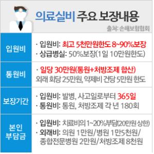 의료실비보험 경제적인 가입요령 알면 손해 없는 의료비보장 가능해 