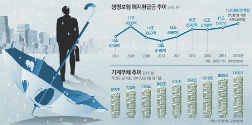 보험 깨는 서민들… 2015년 환급액 18조 사상최대 보험 깨는 서민들… 2015년 환급액 18조 사상최대