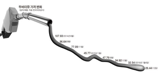 국제 유가 10달러 시대 ‘째깍 째깍’