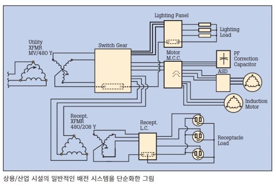  전력 품질의 확보방법과 품질문제 요인