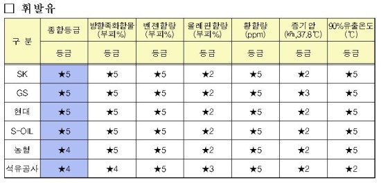 알뜰주유소, 알뜰은 한데 품질은 좀…수도권대기환경청 조사결과 휘발유품질 정유4사 별5개, 알뜰 별4개 알뜰주유소, 알뜰은 한데 품질은 좀…수도권대기환경청 조사결과 휘발유품질 정유4사 별5개, 알뜰 별4개