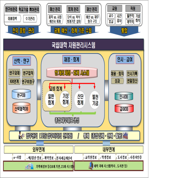  국립대학 결산 쉽게하자