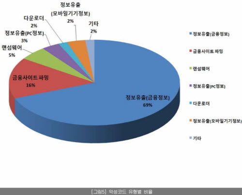  12월, 금융정보 악성코드 유형 69% 차지