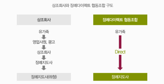 장례식장, 상조회사, 후불제상조, 장례다이렉트까지 원스톱 서비스