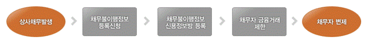  부실채권 회수를 위한 채무불이행 등록 2. 