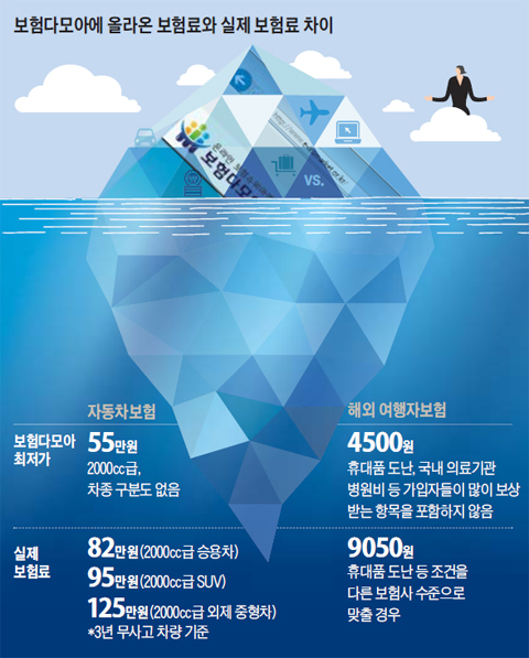엉터리 보험료 정보… 파리 날리는 '보험 수퍼마켓' 엉터리 보험료 정보… 파리 날리는 '보험 수퍼마켓'