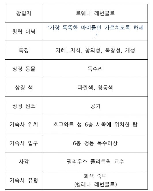 호그와트 - 기숙사 '래번클로' : 네이버 블로그 호그와트 - 기숙사 '래번클로' : 네이버 블로그