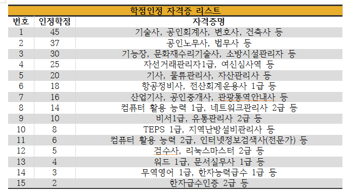 작업치료사 자격증으로 옮길 준비를 했습니다!