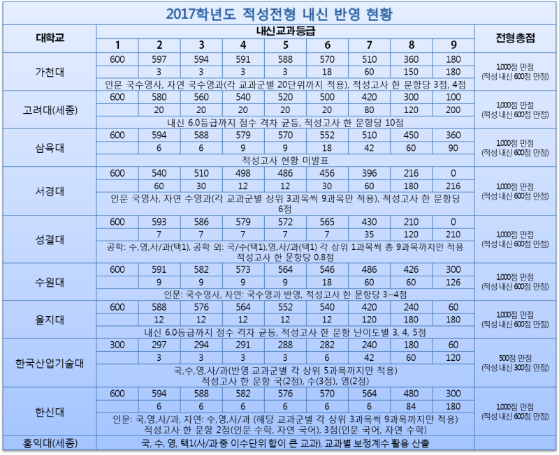 5등급으로 인서울과 수도권대학 합격? : 네이버 블로그 5등급으로 인서울과 수도권대학 합격? : 네이버 블로그