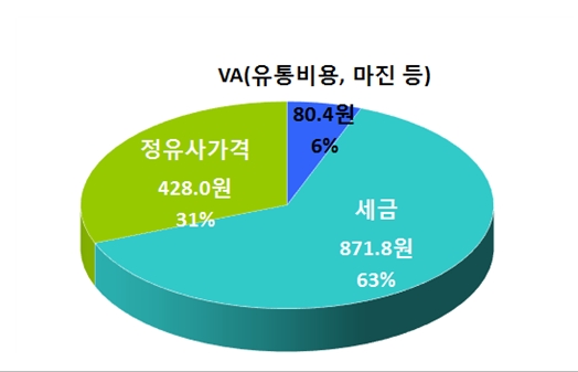 휘발유 세전 가격 L당 500원 밑으로…2007년 이후 '9년만' - 유류세 871원 부과돼 최종 소비자 가격은 1300원대-유류세, 휘발유 소비자 가격의 63% 차지