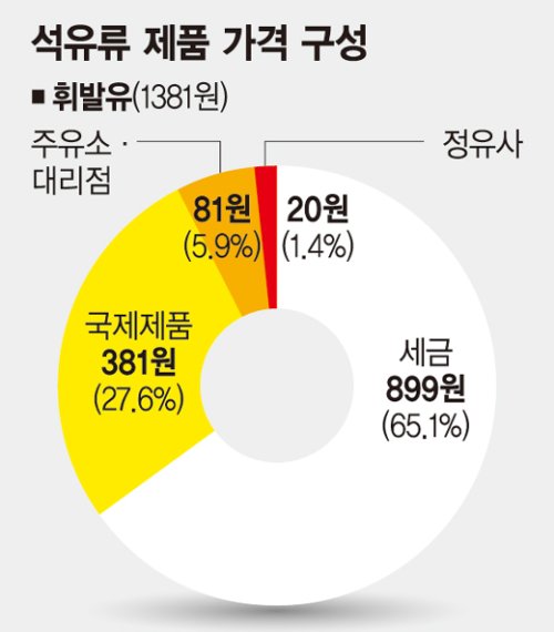 저유가 효과 반감시키는 유류세..정부의 딜레마 !! 저유가 효과 반감시키는 유류세..정부의 딜레마 !!