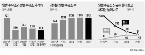 알뜰하지 못한 알뜰주유소 - 초저유가 시대 일반주유소와 가격차 거의 없어…전환·폐업 속출 