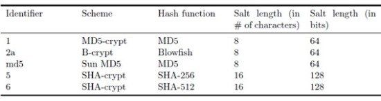 shadow 파일 구조