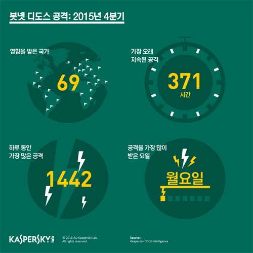  지난해 4분기 디도스 공격범위는 축소, 정교함은 증가