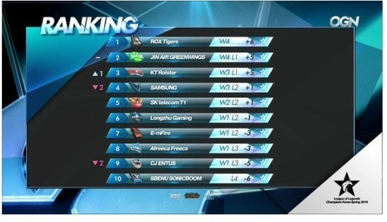 [LOL] 롤챔스 현재 순위