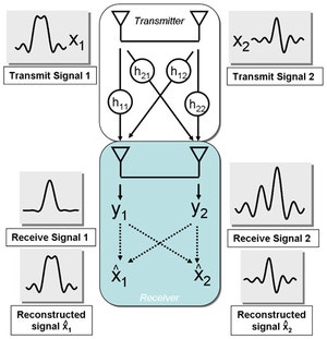 Lte Mimo Rank Indicator