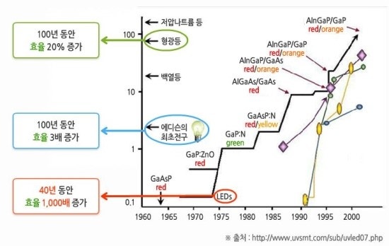 LED 소자 : 네이버 블로그