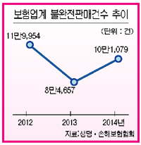 보험 역경매 ‘불완전판매’ 목소리 높다 보험 역경매 ‘불완전판매’ 목소리 높다