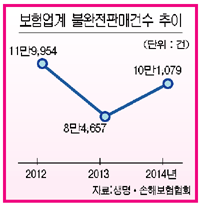 보험 역경매 ‘불완전판매’ 목소리 높다