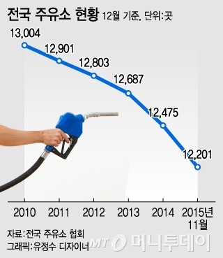 "사라지는 주유소들"...작년 월 평균 26개 문 닫아 - 2010년 1만3004개-&gt;2015년 11월 1만2201개-작년 1∼11월 288개 주유소 폐업