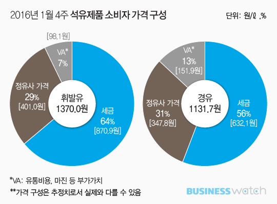 비싼 유류세, 정말 낮출 수 없나 - 저유가로 세수 6000억원 증가 